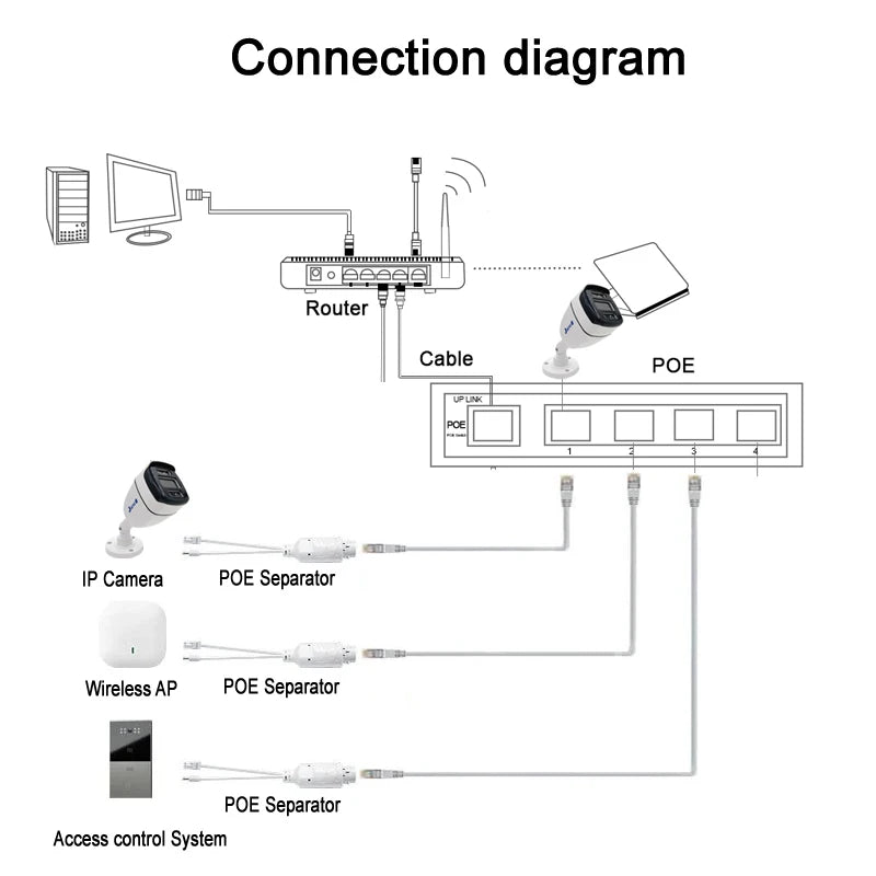 POE Spliter 48V to 12V Waterprrof Video And Power Adapter Cable Supply Module Injector Extender for IP Camera Splitter Net AP