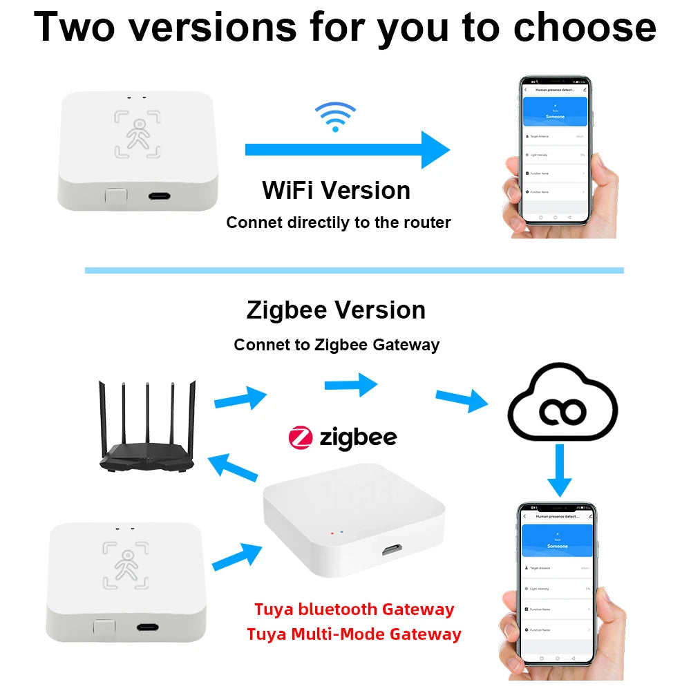 Tuya Zigbee Human Presence Detector Smart Life MmWave Radar Pir Motion Sensor with Luminance Distance Detect Monitor Breathing