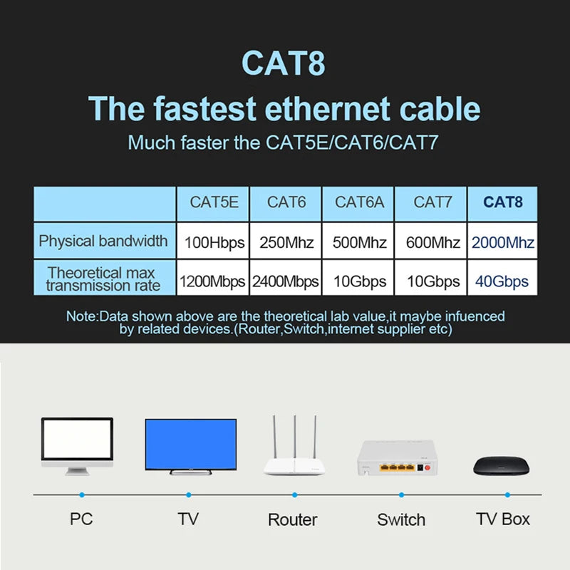 Cat 8 Ethernet Round Cable LAN Network Cat8 Rj45 Speed Network Cable 40Gbps Flat Cable 2000Mhz 26AWG For Router Pc Ps4 TV Laptop